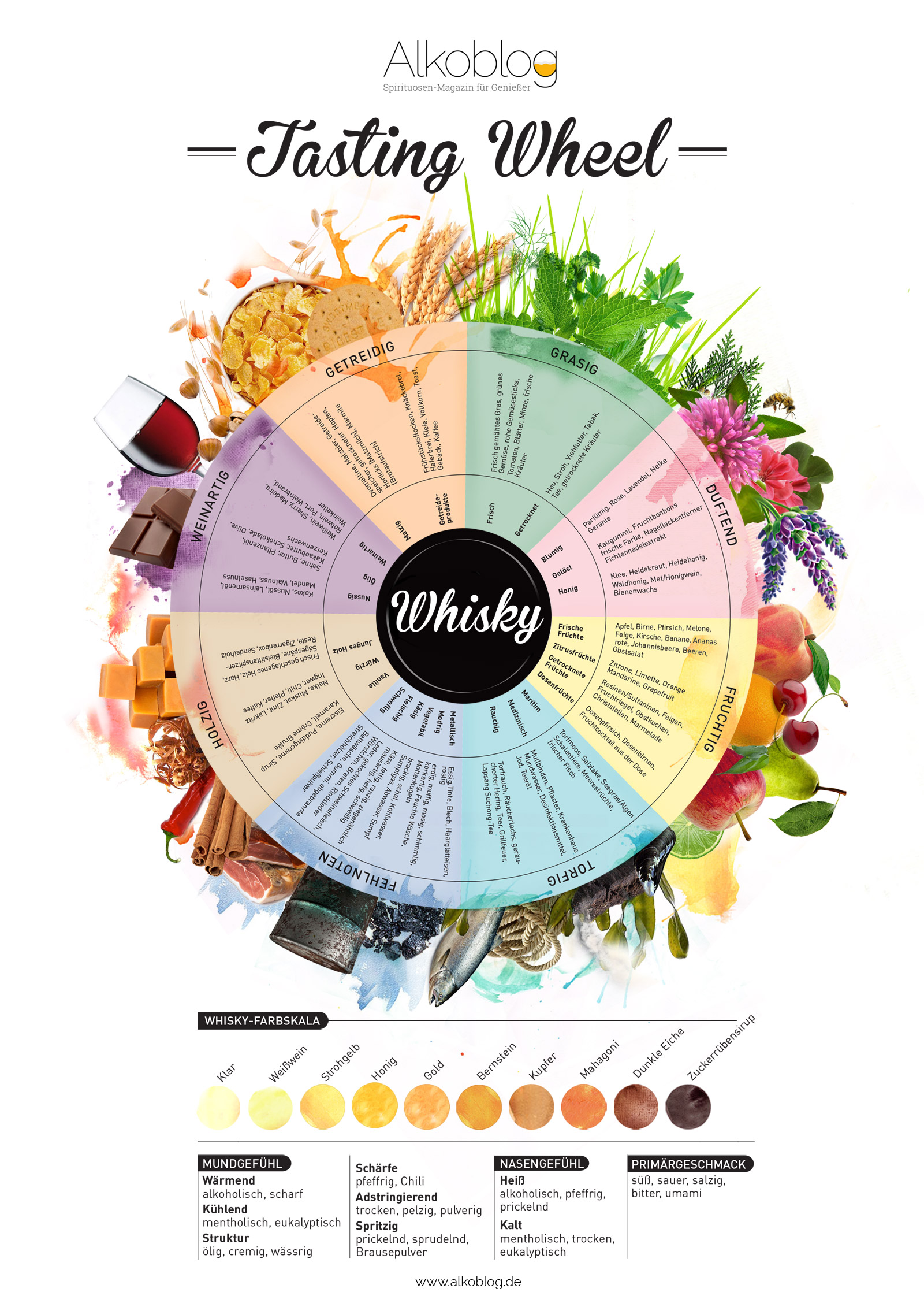 Tasting Wheel Alkoblog